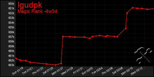 Last 31 Days Graph of Igudpk