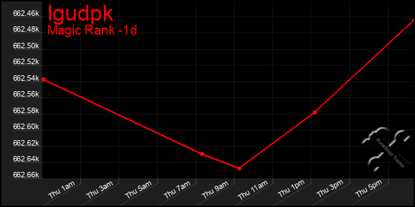 Last 24 Hours Graph of Igudpk