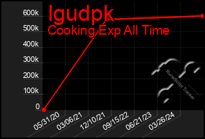 Total Graph of Igudpk