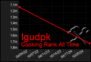 Total Graph of Igudpk