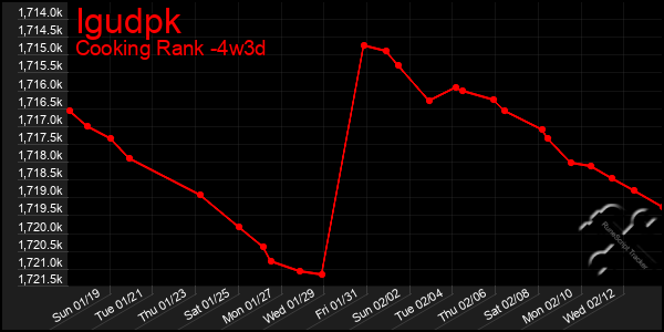 Last 31 Days Graph of Igudpk