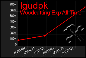 Total Graph of Igudpk