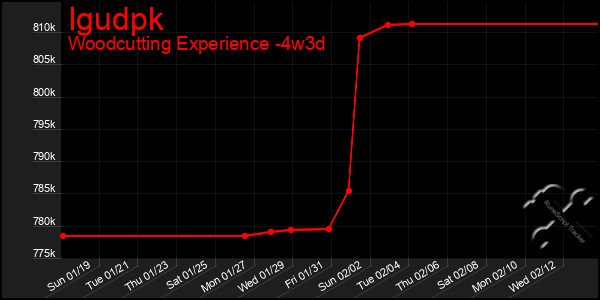 Last 31 Days Graph of Igudpk