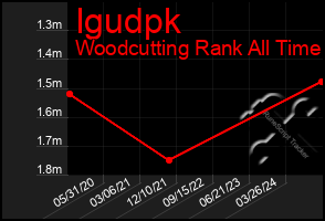 Total Graph of Igudpk