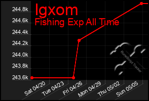 Total Graph of Igxom