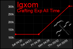 Total Graph of Igxom