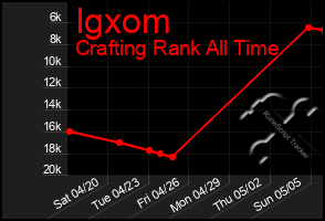 Total Graph of Igxom