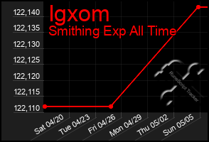 Total Graph of Igxom