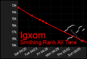 Total Graph of Igxom