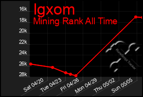 Total Graph of Igxom