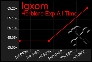 Total Graph of Igxom