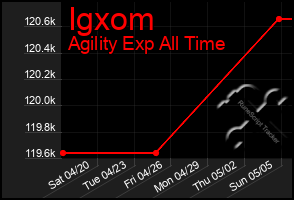 Total Graph of Igxom