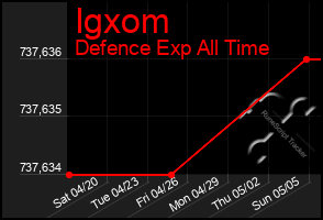 Total Graph of Igxom