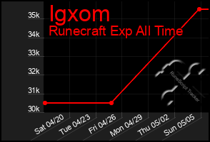 Total Graph of Igxom