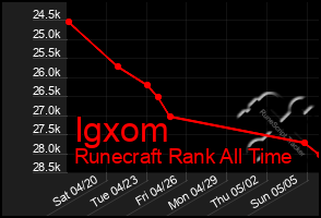 Total Graph of Igxom