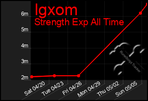 Total Graph of Igxom