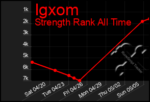 Total Graph of Igxom