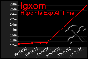 Total Graph of Igxom