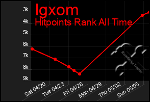 Total Graph of Igxom