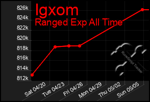 Total Graph of Igxom