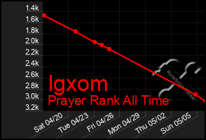 Total Graph of Igxom