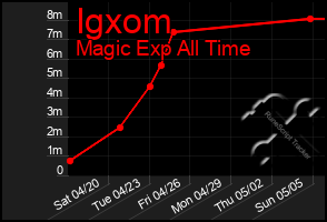 Total Graph of Igxom