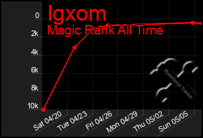 Total Graph of Igxom