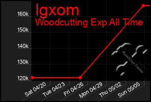 Total Graph of Igxom