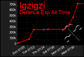 Total Graph of Igzigzi
