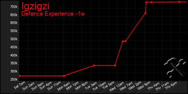 Last 7 Days Graph of Igzigzi
