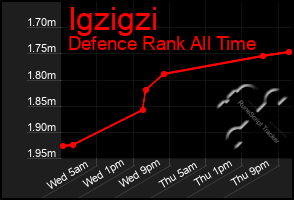 Total Graph of Igzigzi