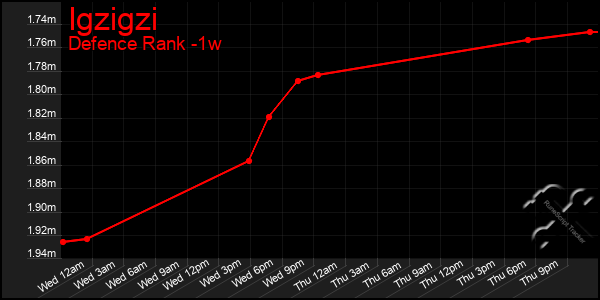 Last 7 Days Graph of Igzigzi