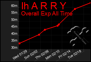 Total Graph of Ih A R R Y