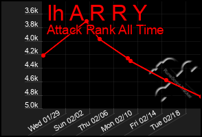 Total Graph of Ih A R R Y