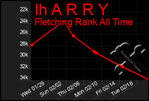 Total Graph of Ih A R R Y