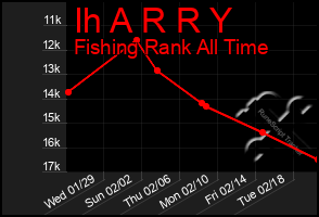 Total Graph of Ih A R R Y