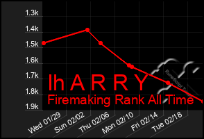 Total Graph of Ih A R R Y