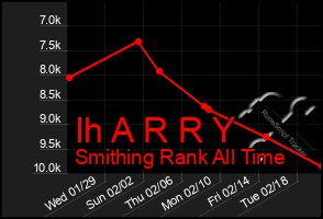 Total Graph of Ih A R R Y