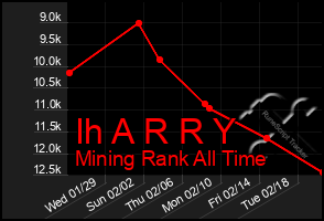 Total Graph of Ih A R R Y