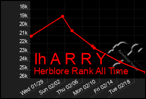 Total Graph of Ih A R R Y