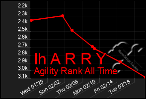 Total Graph of Ih A R R Y