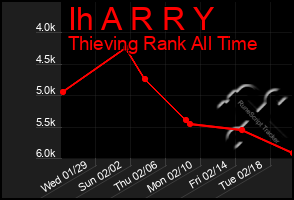 Total Graph of Ih A R R Y