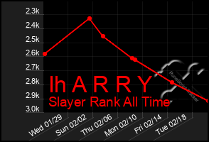 Total Graph of Ih A R R Y