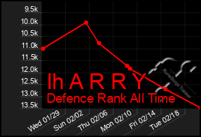 Total Graph of Ih A R R Y