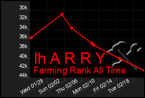 Total Graph of Ih A R R Y