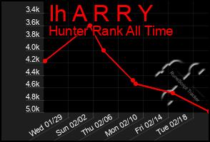 Total Graph of Ih A R R Y