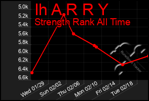 Total Graph of Ih A R R Y