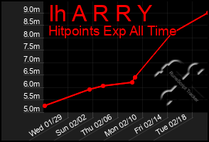 Total Graph of Ih A R R Y