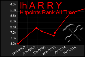 Total Graph of Ih A R R Y