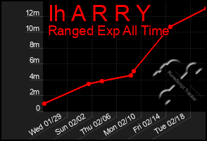 Total Graph of Ih A R R Y